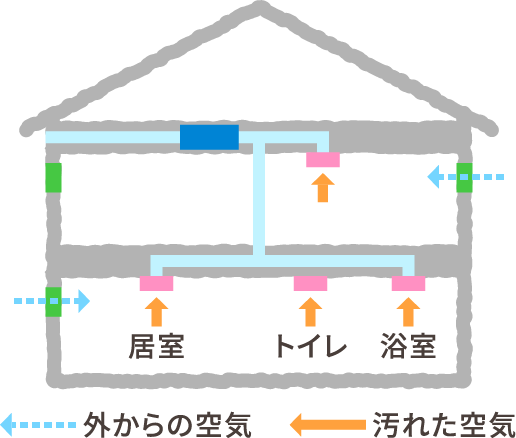 お家の換気システムにはたくさんの設備があります