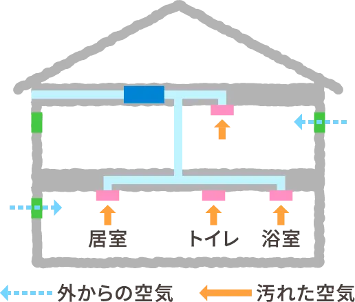 お家の換気システムにはたくさんの設備があります