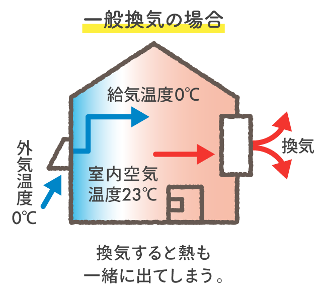 一般換気の場合。換気すると熱も一緒に出てしまう。