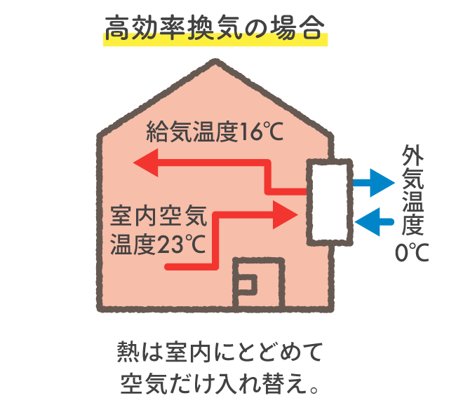 高効率換気の場合。熱は室内にとどめて空気だけ入れ替え。