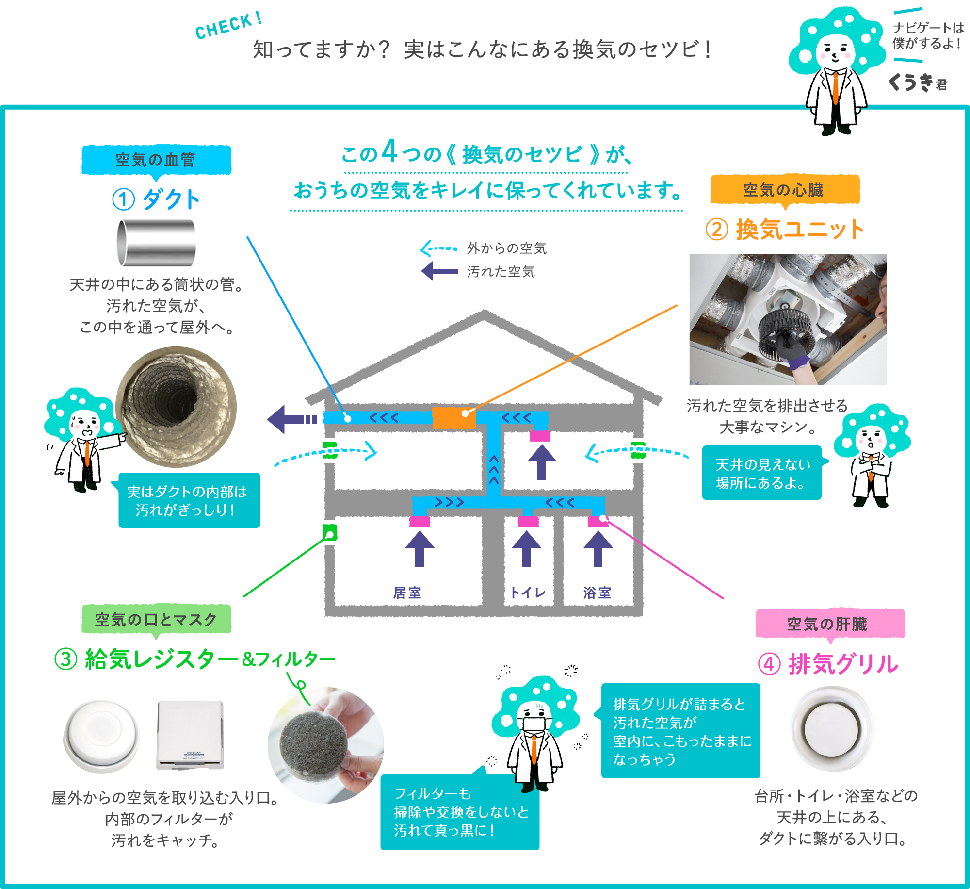 知ってますか? 実はこんなにある換気のセツビ! ①ダクト:天井の中にある筒状の管。汚れた空気が、この中を通って屋外へ。 ②換気ユニット:汚れた空気を排出させる大事なマシン。 ③給気レジスター &フィルター 屋外からの空気を取り込む入り口。内部のフィルターが汚れをキャッチ。 ④排気グリル:台所・トイレ・浴室などの天井の上にある、ダクトに繫がる入り口。