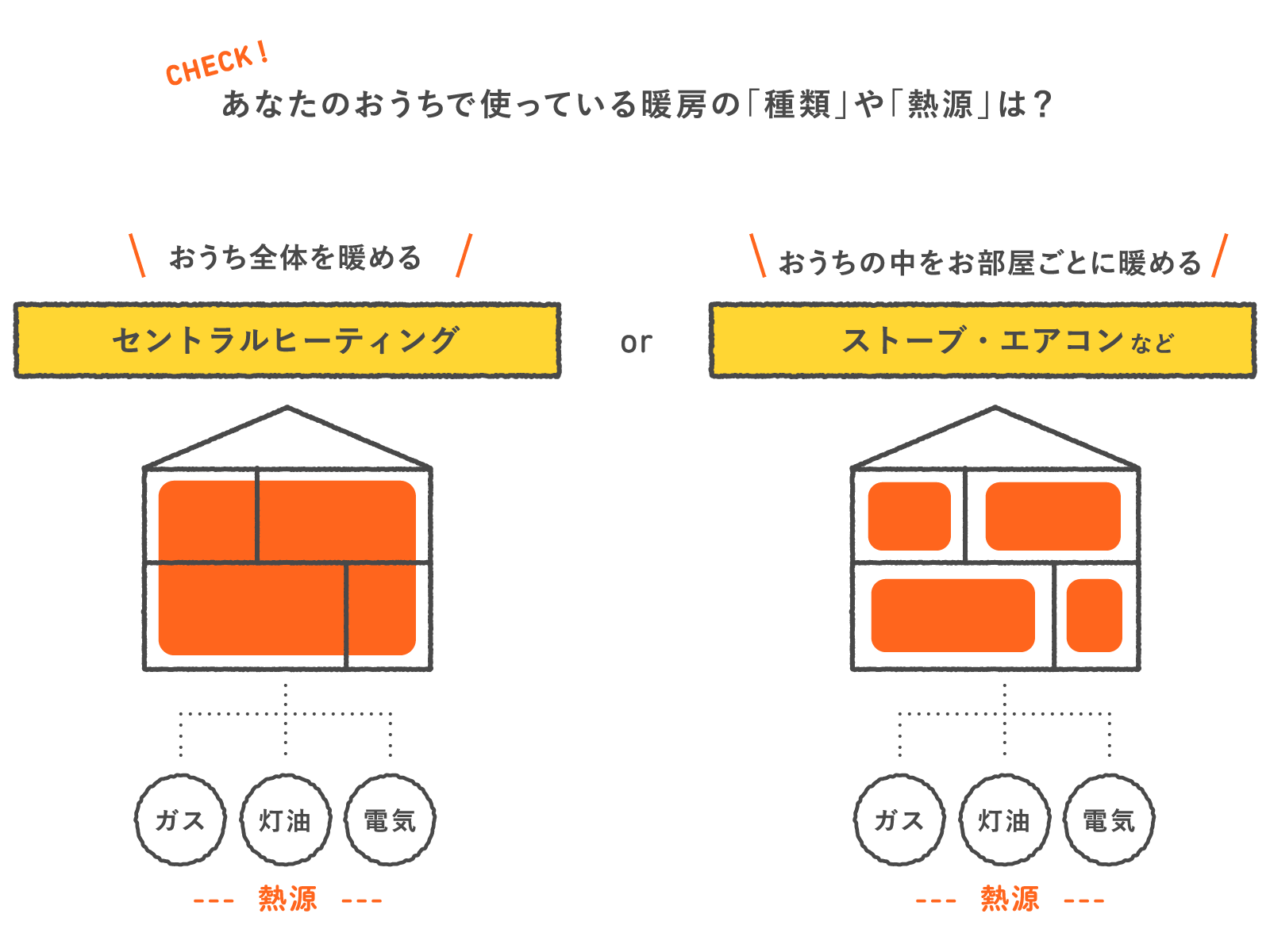 あなたのおうちで使っている暖房の「種類」や「熱源」は?