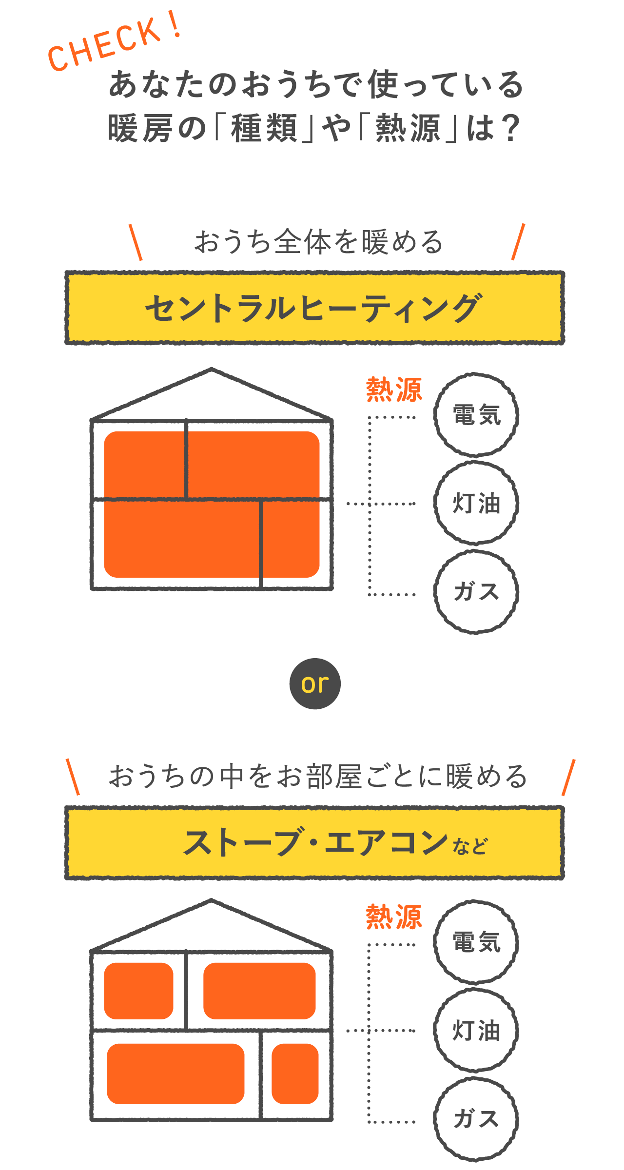 あなたのおうちで使っている暖房の「種類」や「熱源」は?