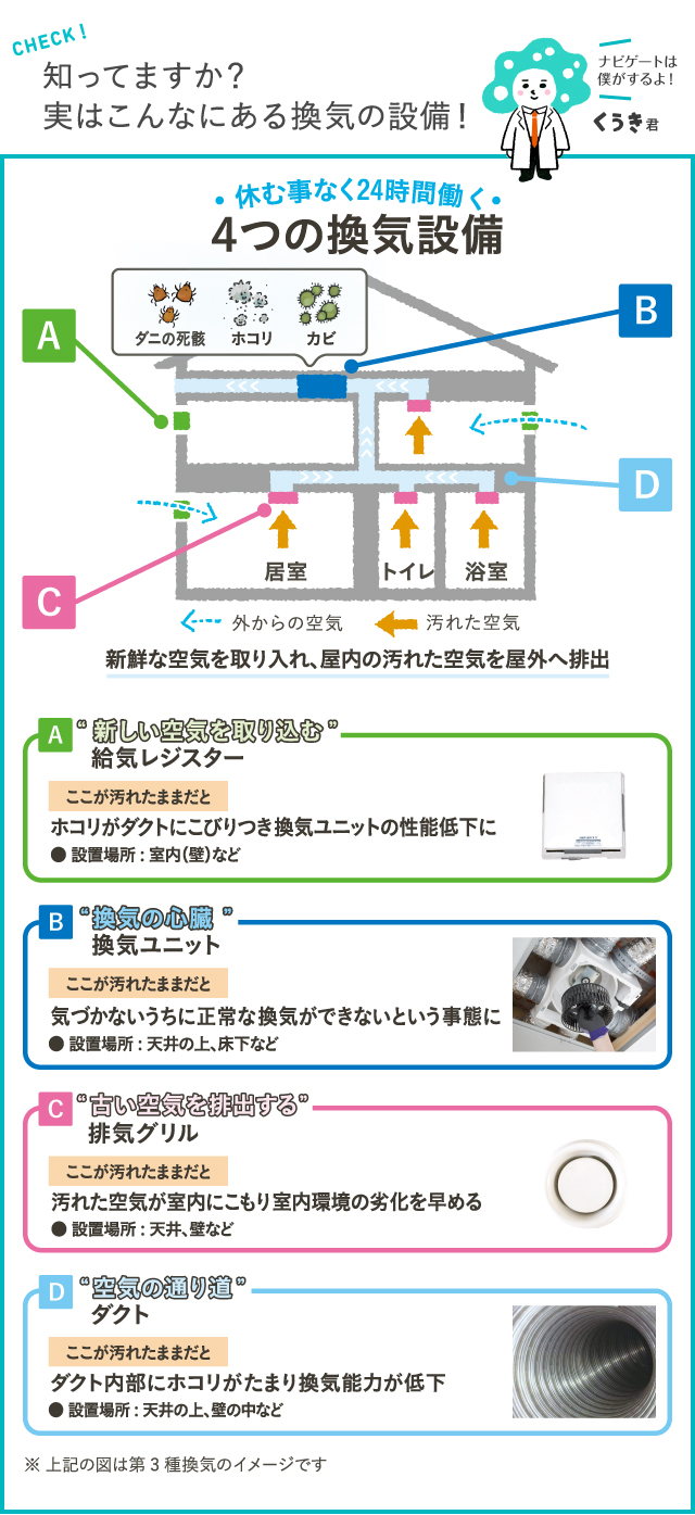 知ってますか？実はこんなにある換気の設備！知ってますか？ ①ダクト:天井の中にある筒状の管。汚れた空気が、この中を通って屋外へ。 ②換気ユニット:汚れた空気を排出させる大事なマシン。 ③給気レジスター &フィルター 屋外からの空気を取り込む入り口。内部のフィルターが汚れをキャッチ。 ④排気グリル:台所・トイレ・浴室などの天井の上にある、ダクトに繫がる入り口。