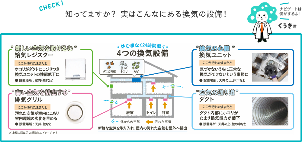 知ってますか？実はこんなにある換気の設備！知ってますか？ ①ダクト:天井の中にある筒状の管。汚れた空気が、この中を通って屋外へ。 ②換気ユニット:汚れた空気を排出させる大事なマシン。 ③給気レジスター &フィルター 屋外からの空気を取り込む入り口。内部のフィルターが汚れをキャッチ。 ④排気グリル:台所・トイレ・浴室などの天井の上にある、ダクトに繫がる入り口。