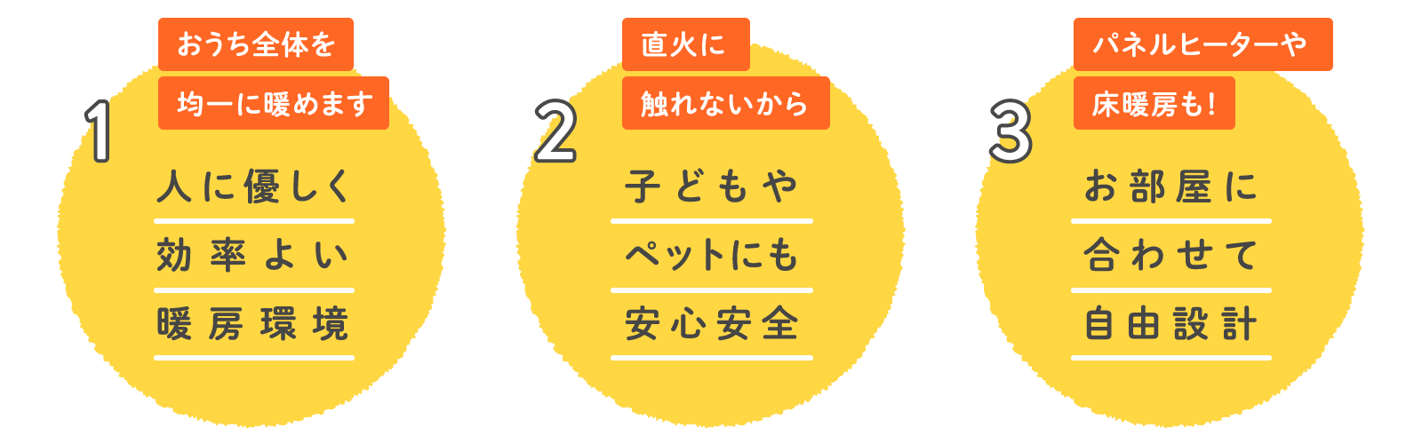  おうち全体を均一に暖めます 人に優しく効率よい暖房環境、直火に触れないから 子どもやペットにも安心安全、パネルヒーターや床暖房も！ お部屋に合わせて自由設計 