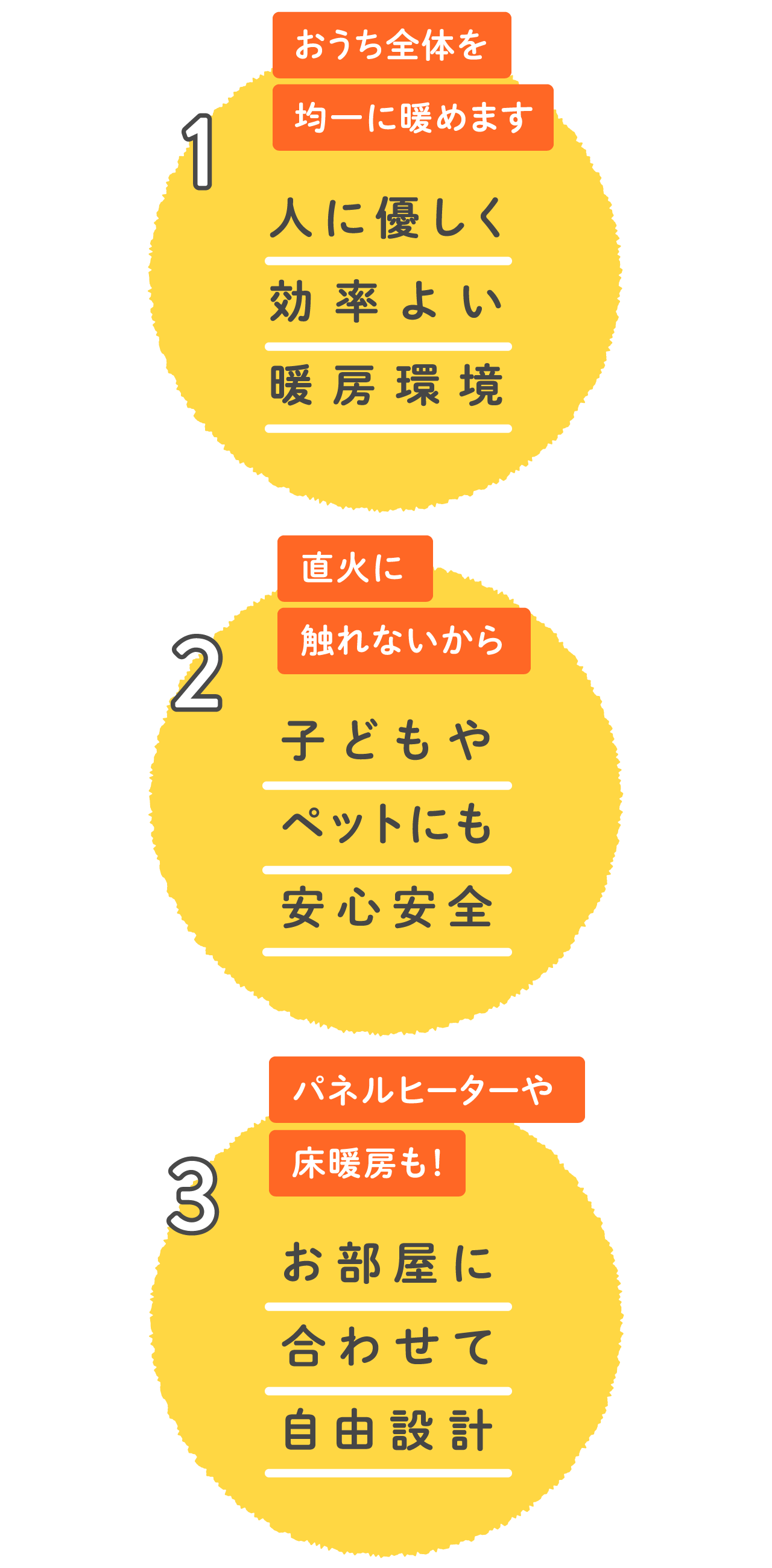  おうち全体を均一に暖めます 人に優しく効率よい暖房環境、直火に触れないから 子どもやペットにも安心安全、パネルヒーターや床暖房も！ お部屋に合わせて自由設計 