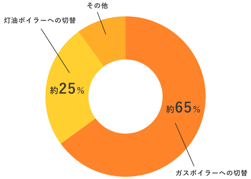 約9割のお客様がエネルギーを切替!