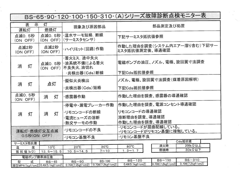 Bs 310 ボイラーエラーコードリスト 札幌ニップロ株式会社