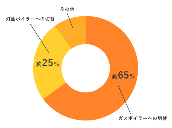 電気ボイラーの交換