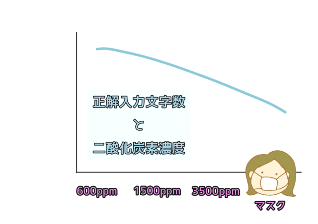 正解入力文字数と二酸化炭素濃度のグラフ