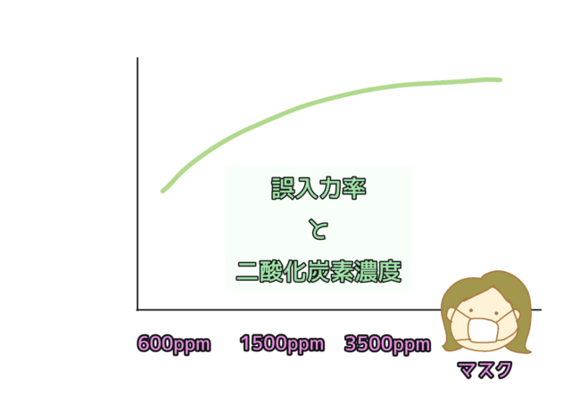 誤入力率と二酸化炭素濃度のグラフ