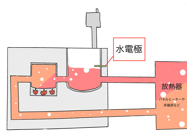 水電極