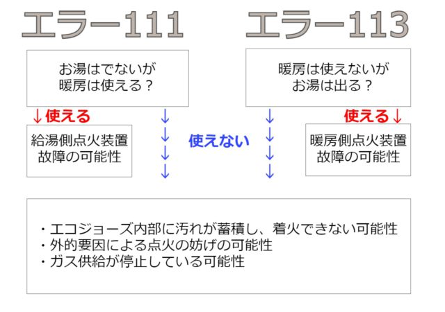 エラー111・113原因切り分けフローチャート