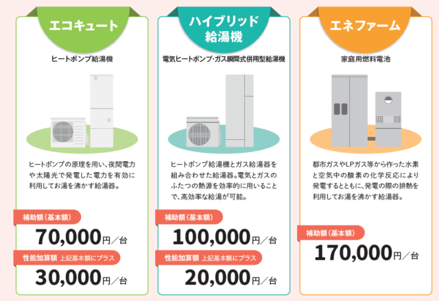 給湯省エネ2026補助金額