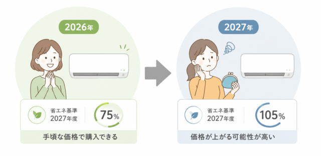 エアコン2027年問題